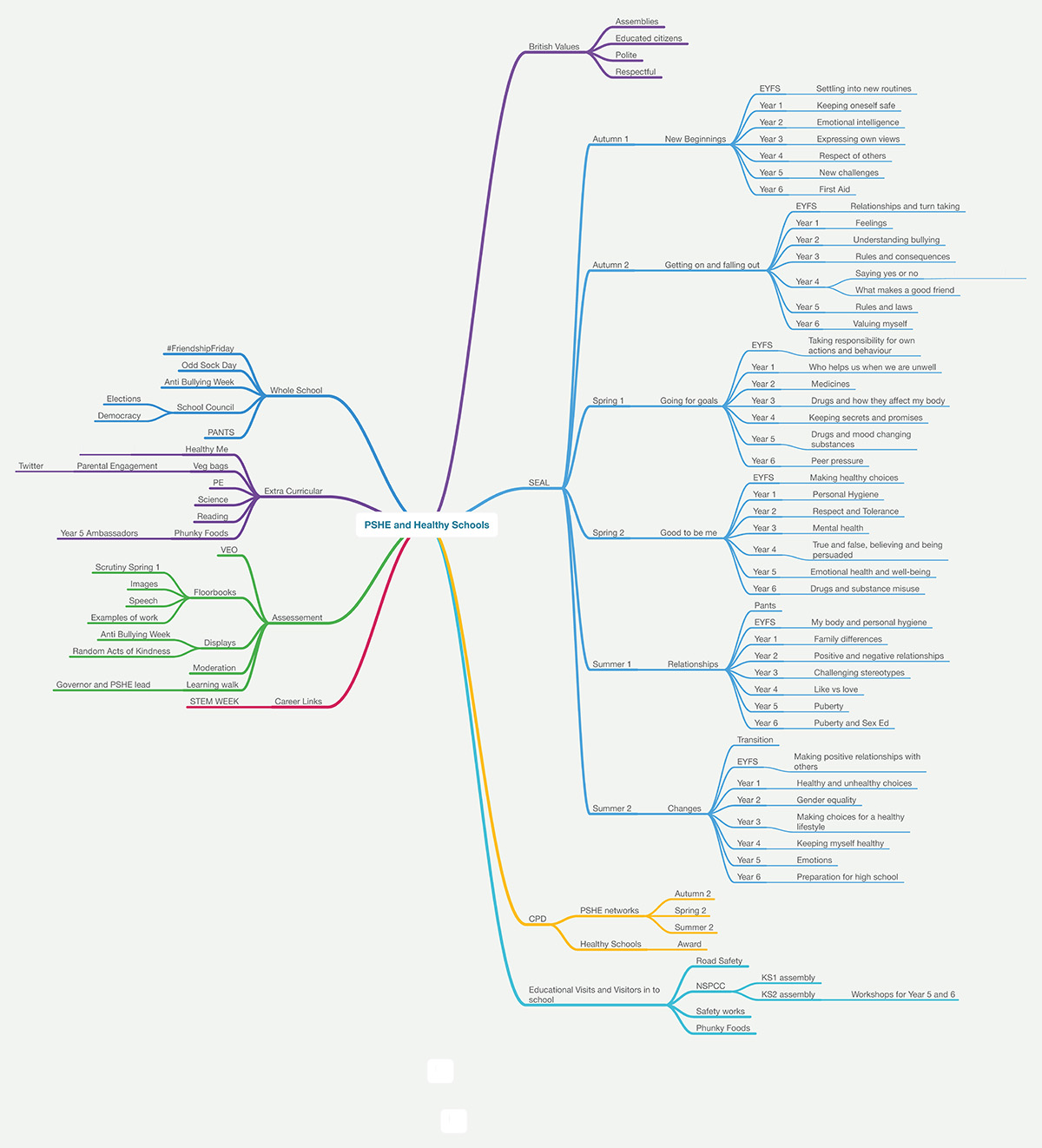 PSHE Mind Map