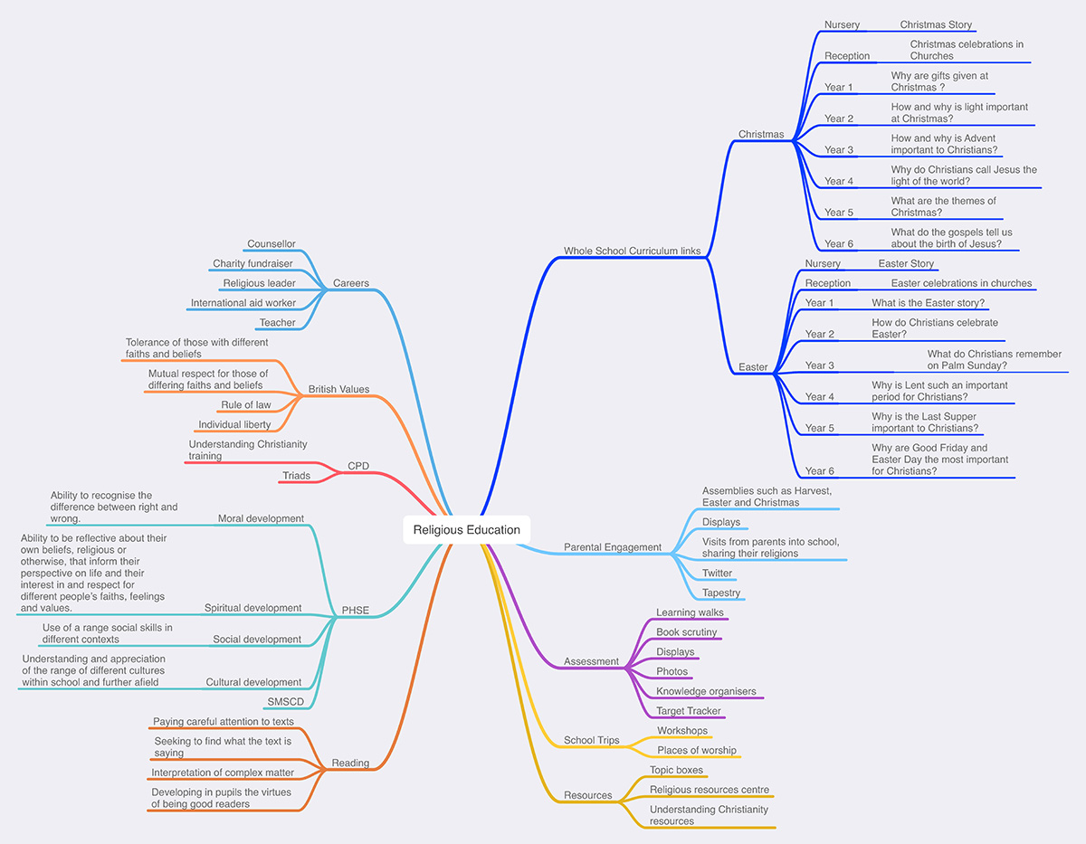 Religious Education Mind Map