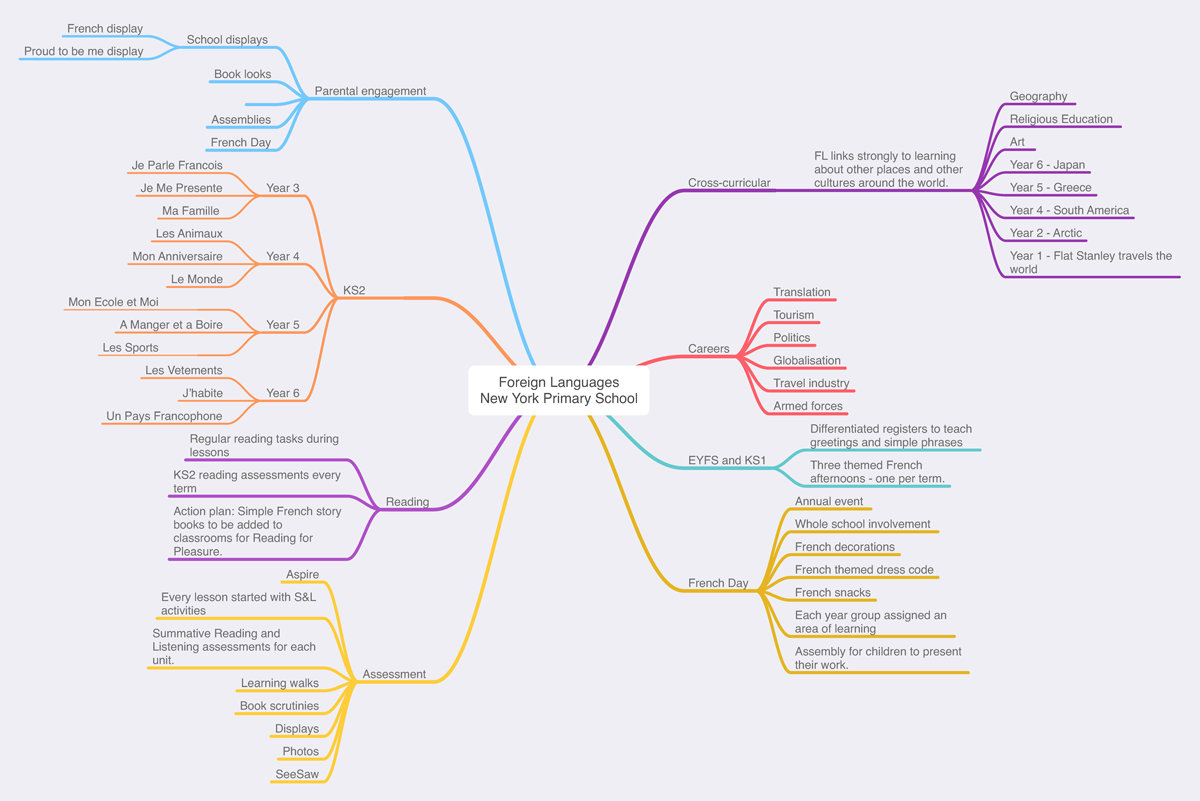 Foreign_Languages_Mind_Map