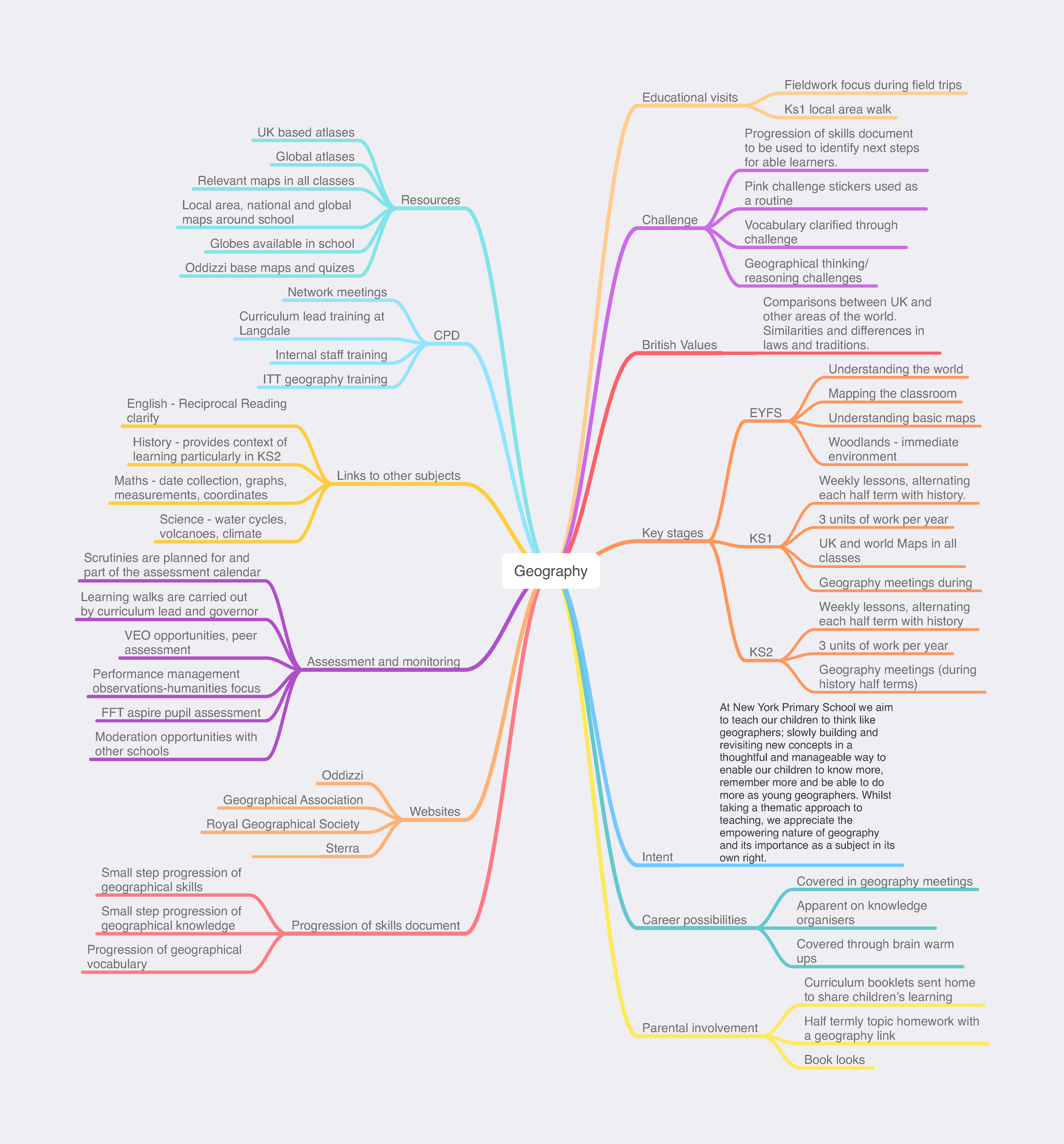 Geography Mind Map